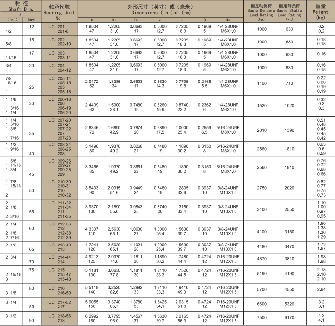 UC207-20 Bearing UC207-20 Bearing